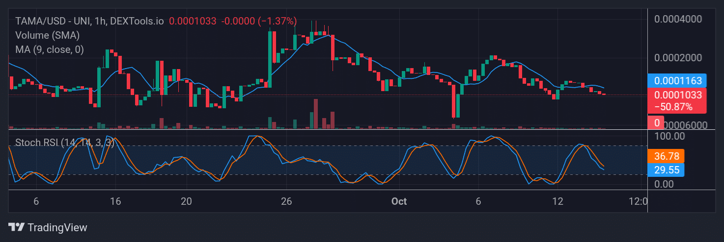 Tamadoge (TAMA) Price Outlook for October 19, 2025: TAMA/USDT Refuses to Fall to Previous Support