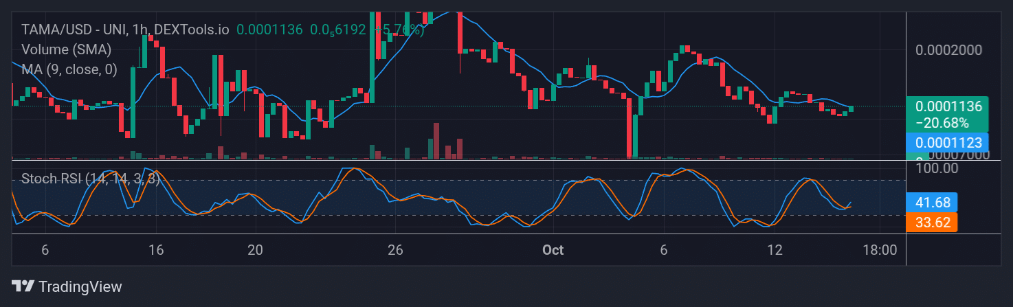 Tamadoge (TAMA) Price Outlook for October 20, 2025: TAMA/USDT Bulls Get Activated