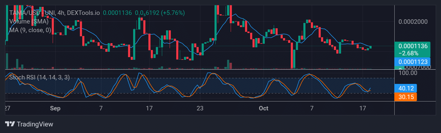 Tamadoge (TAMA) Price Outlook for October 20, 2025: TAMA/USDT Bulls Get Activated