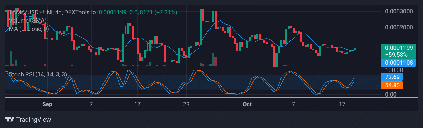 Tamadoge (TAMA) Price Outlook for October 23, 2025: TAMA/USDT Keeps a Steady Bullish Path