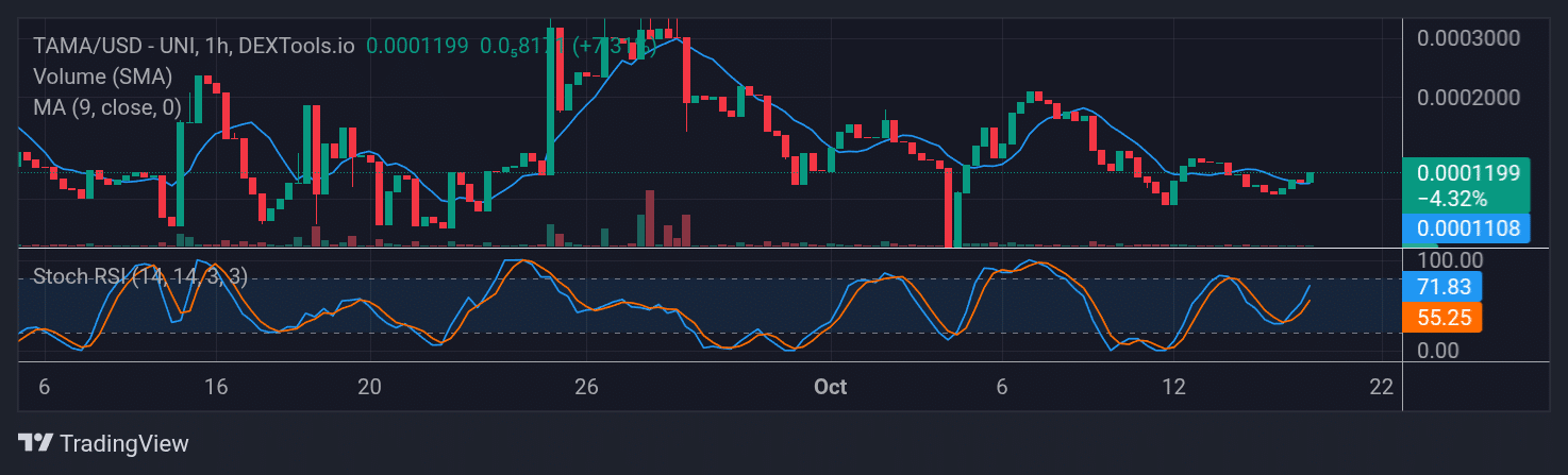 Tamadoge (TAMA) Price Outlook for October 23, 2025: TAMA/USDT Keeps a Steady Bullish Path