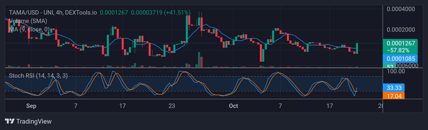 Tamadoge (TAMA) Price Outlook for October 27, 2025: TAMA/USDT Sees a Strong Bounce Back