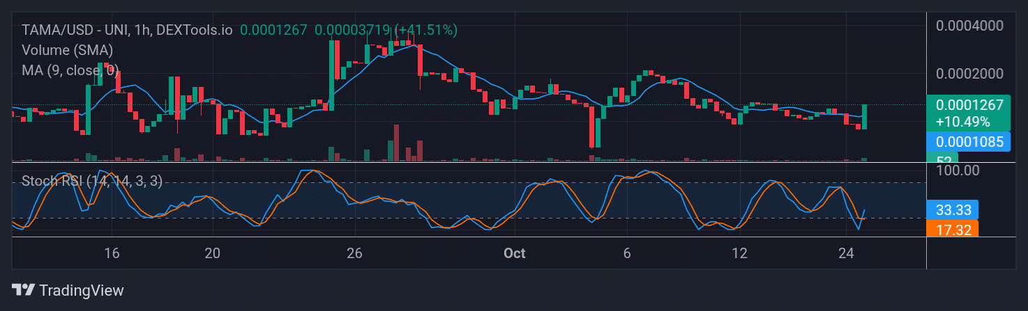 Tamadoge (TAMA) Price Outlook for October 27, 2025: TAMA/USDT Sees a Strong Bounce Back