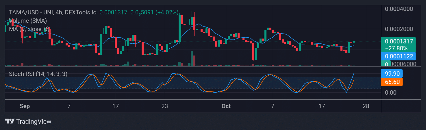 Tamadoge (TAMA) Price Outlook for October 28, 2025: TAMA/USDT Keeps Approaching the $0.0001500 Mark