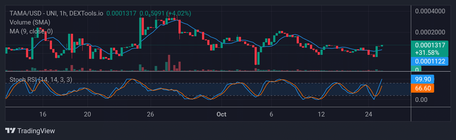Tamadoge (TAMA) Price Outlook for October 28, 2025: TAMA/USDT Keeps Approaching the $0.0001500 Mark