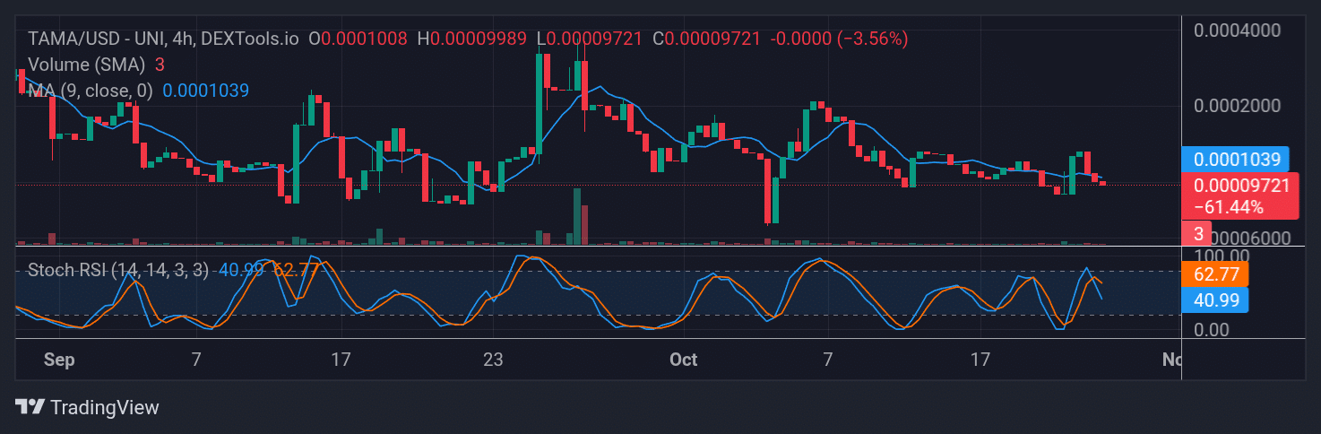 Tamadoge (TAMA) Price Outlook for October 31, 2025: TAMA/USDT Delivers Another Low Entry Point