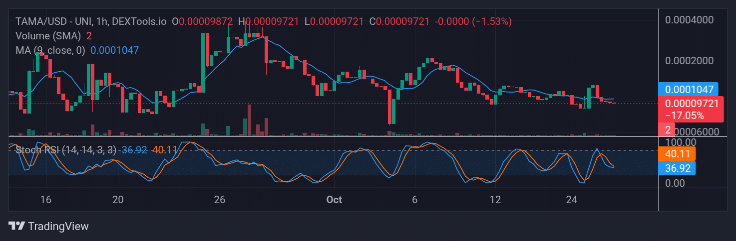 Tamadoge (TAMA) Price Outlook for October 31, 2025: TAMA/USDT Delivers Another Low Entry Point