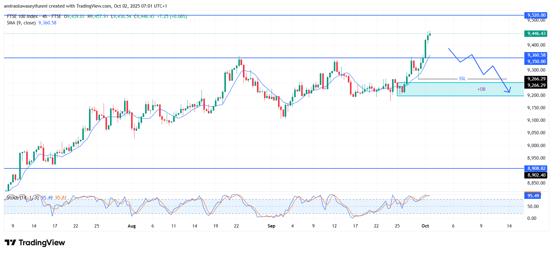 FTSE 100 Sustains Upward Drive With Resilient Technical Posture