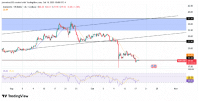 ‎AVAXUSD Faces Temporary Recovery Within a Dominant Bearish Framework
