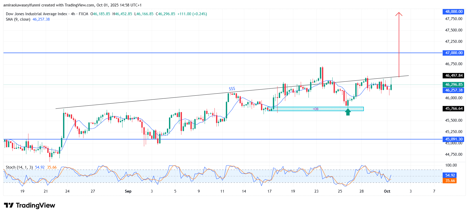 US30 Shows Strong Bullish Momentum Across Daily Timeframe