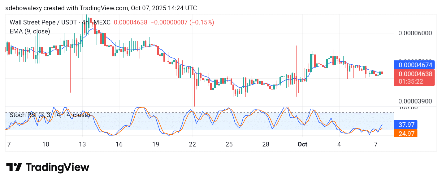 Wall Street Pepe Price Prediction for October 7: WEPE Buyers Defend the $0.00004500 Base Level