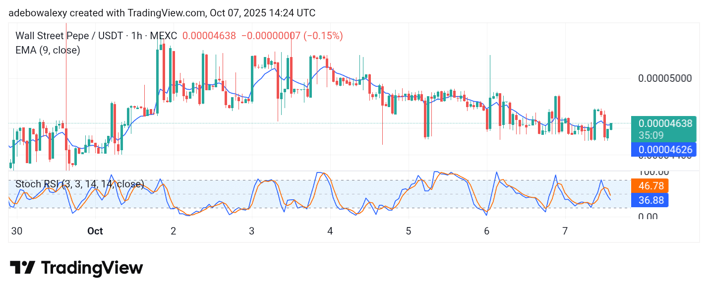 Wall Street Pepe Price Prediction for October 7: WEPE Buyers Defend the $0.00004500 Base Level