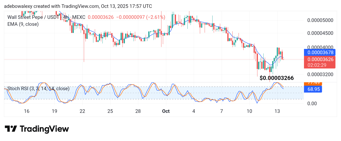Wall Street Pepe Price Prediction for October 14: WEPE Bulls Are Preparing a Re-entry