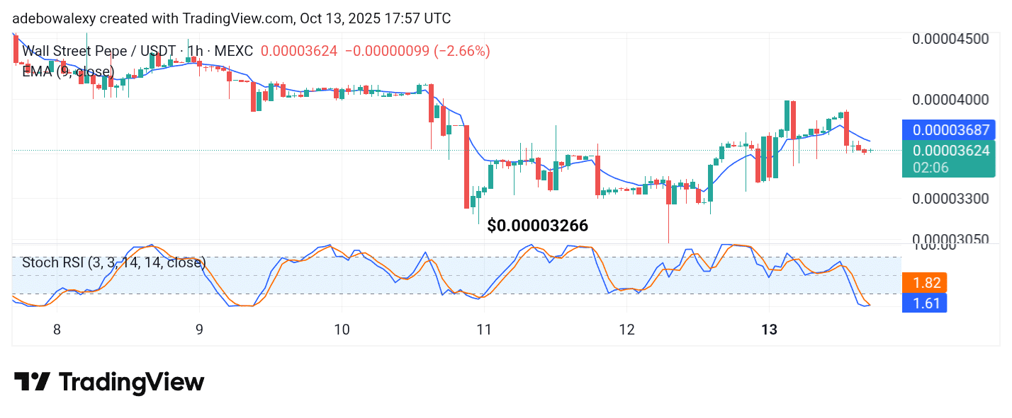 Wall Street Pepe Price Prediction for October 14: WEPE Bulls Are Preparing a Re-entry