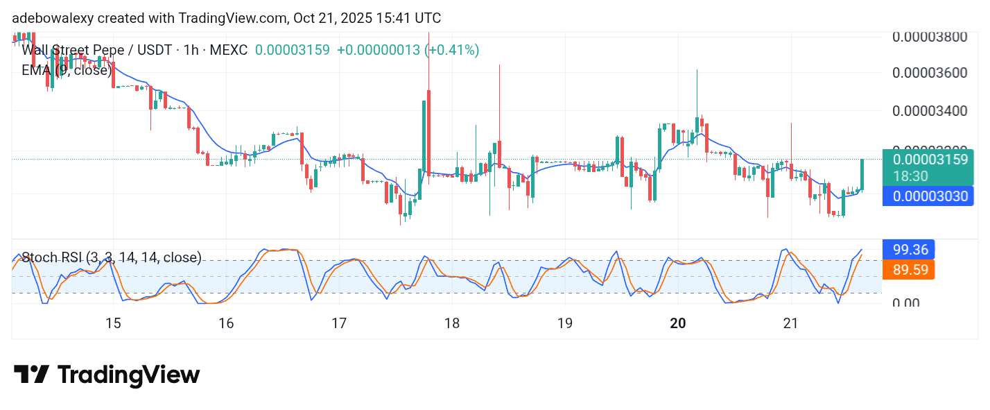 Wall Street Pepe Price Prediction for October 21: WEPE Buyers Re-enter the Market