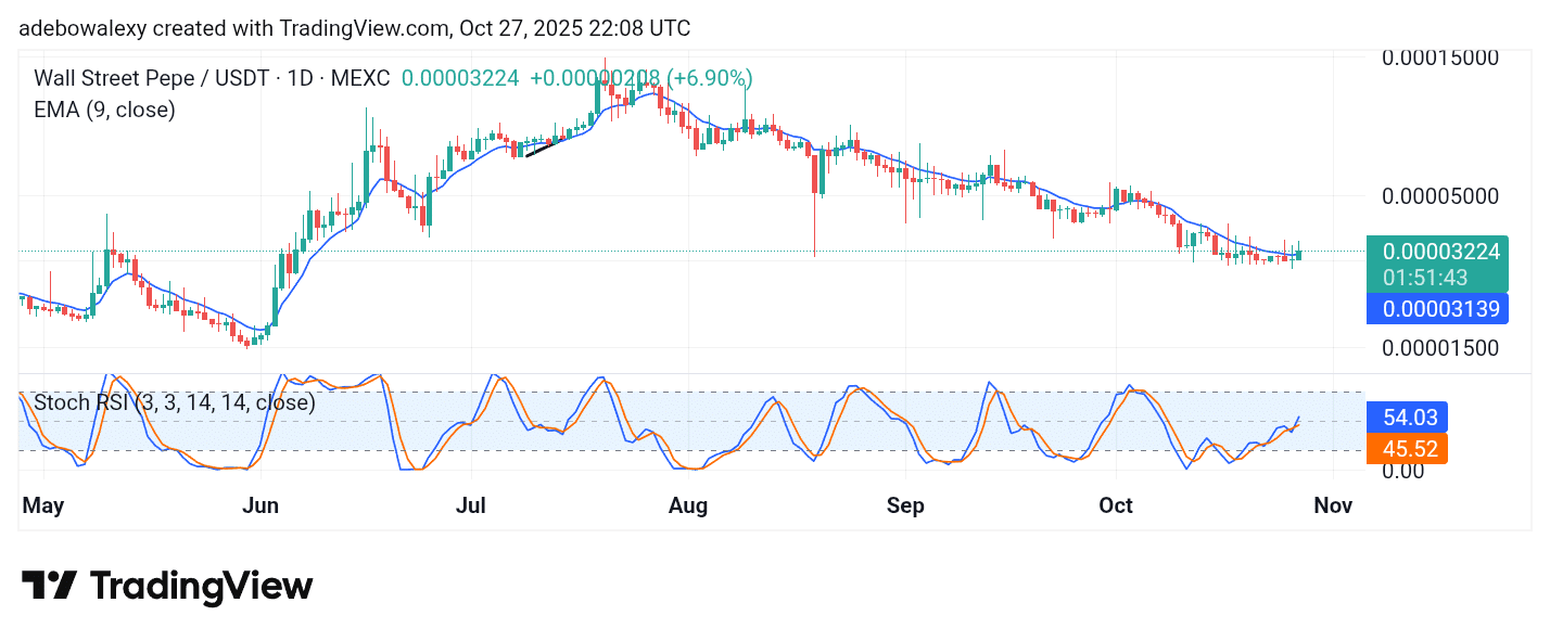 Wall Street Pepe Price Prediction for October 28: WEPE Breaks Out of Consolidation Phase