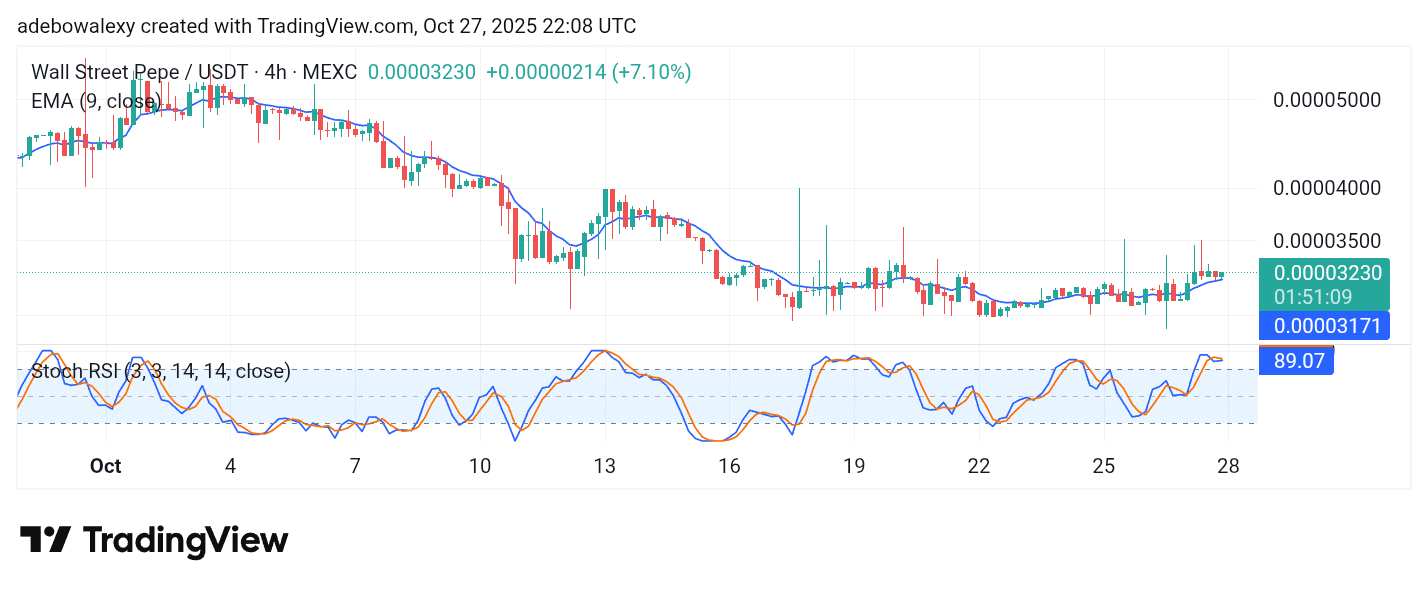 Wall Street Pepe Price Prediction for October 28: WEPE Breaks Out of Consolidation Phase
