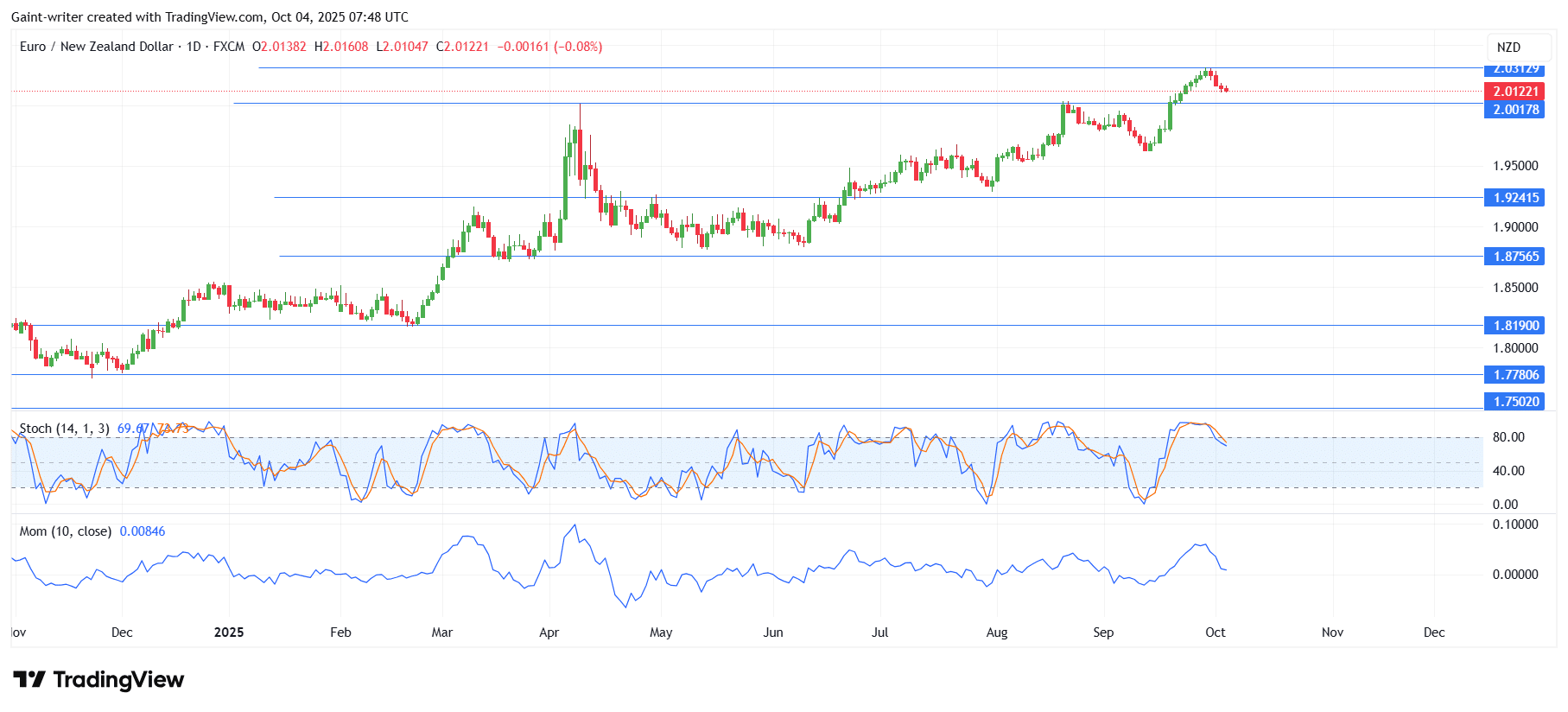 Weekly Market Outlook for AUDNZD, EURGBP, AUDCAD, NZDCHF and EURNZD (September 29 – October 3, 2025)