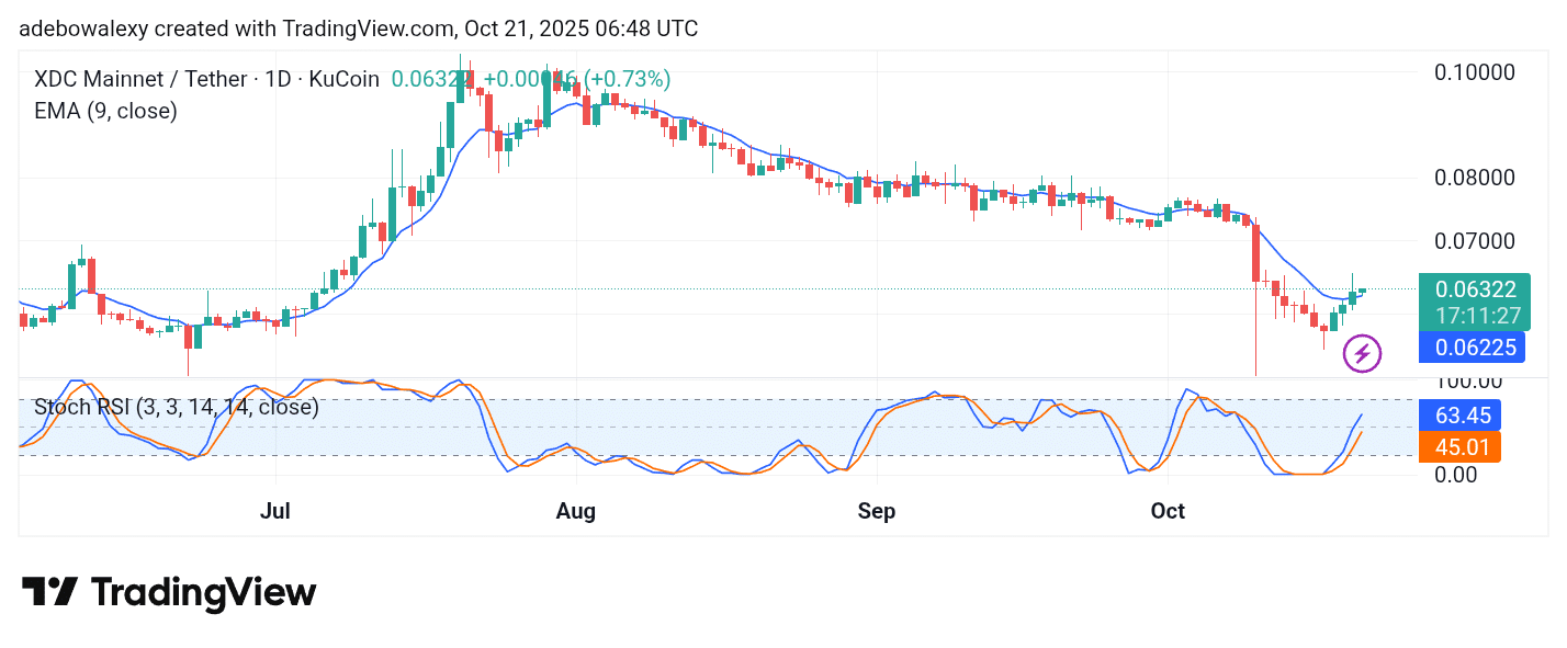 XDC Network (XDC) Clinches Minimal Gains Above Critical Levels