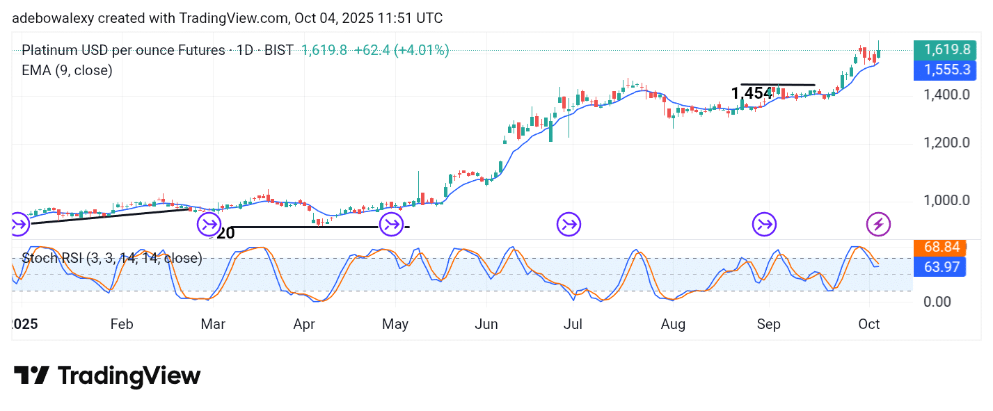 Platinum (XPT) Edges Notably Higher