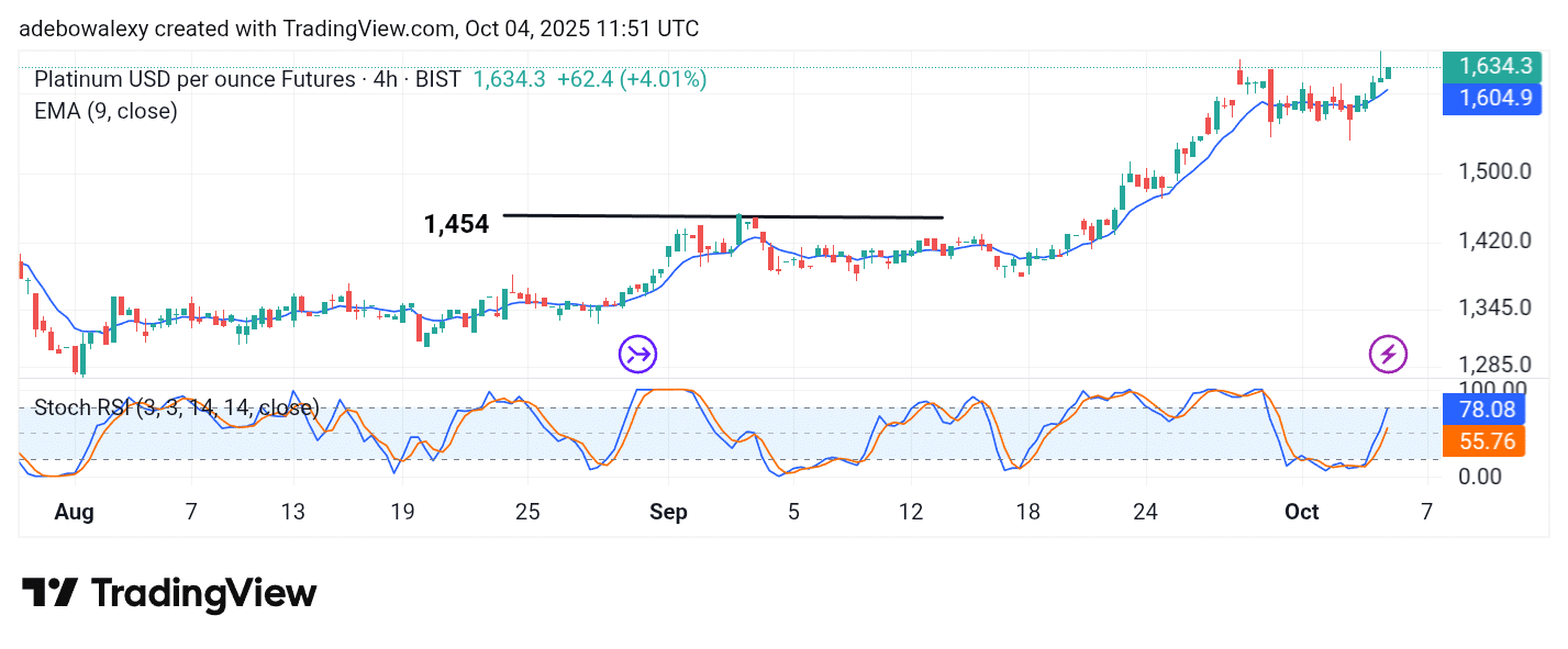 Platinum (XPT) Edges Notably Higher