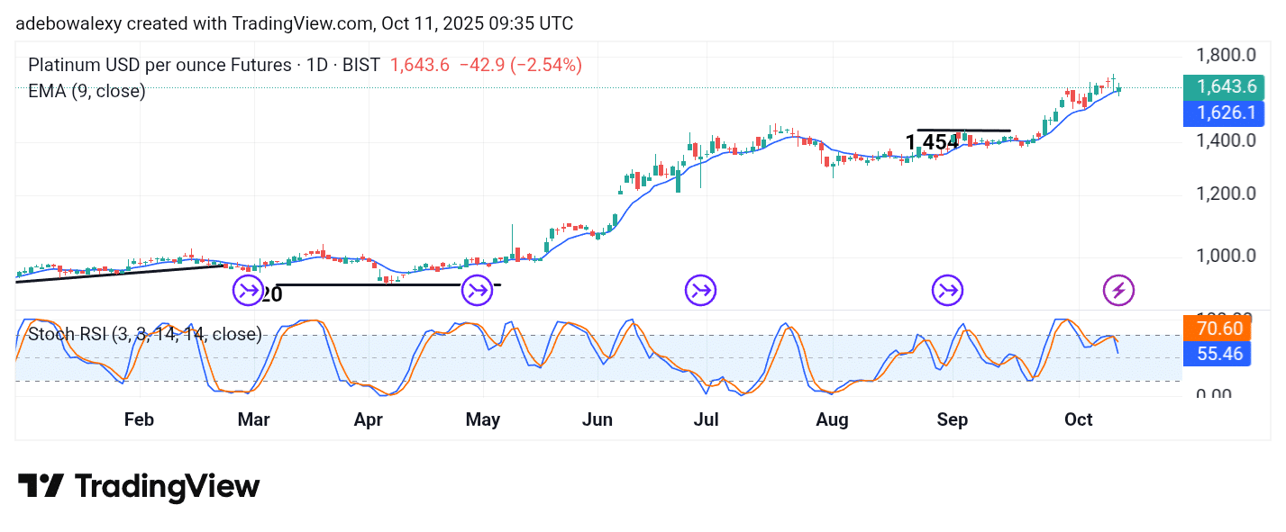 Platinum (XPT) Fixes Gaze on the $1,700 Mark