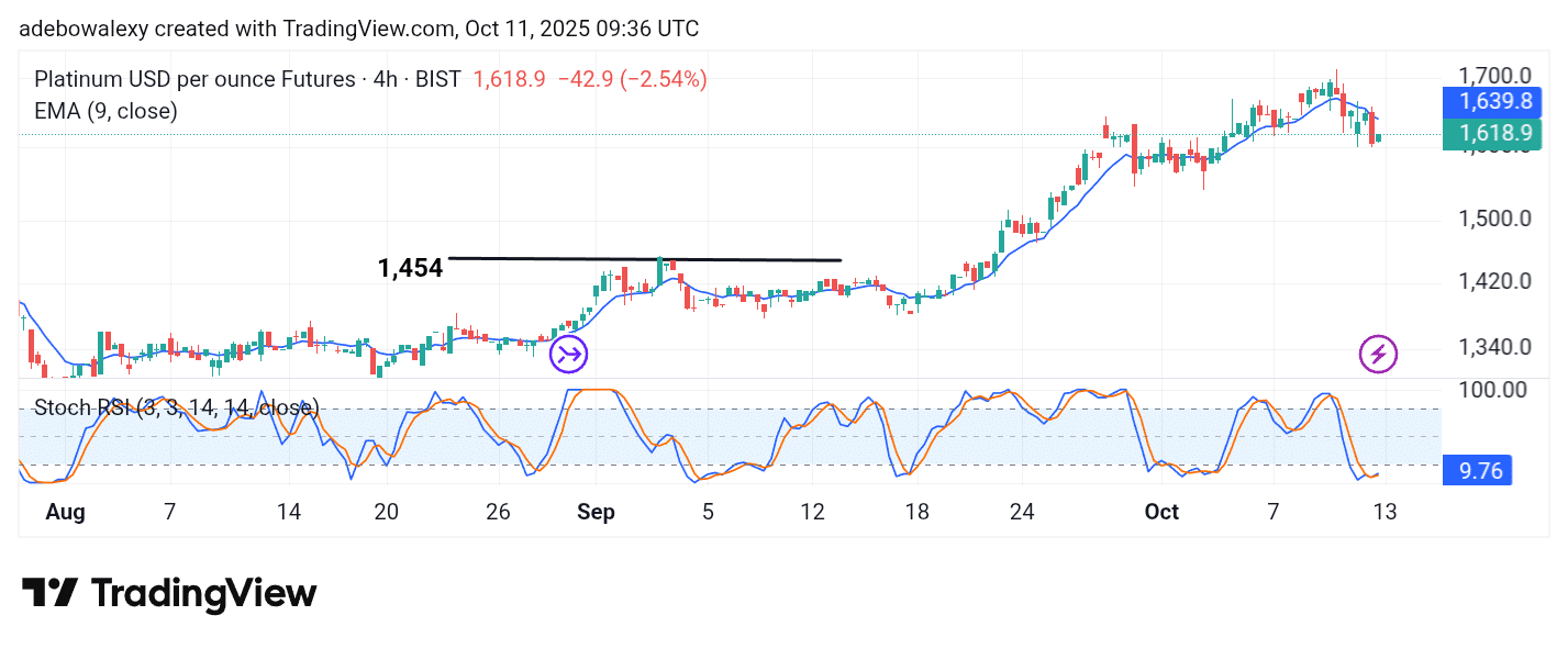 Platinum (XPT) Fixes Gaze on the ,700 Mark