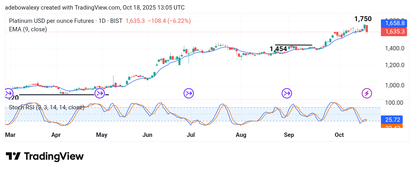 Platinum (XPT) Sees a Strong Rejection