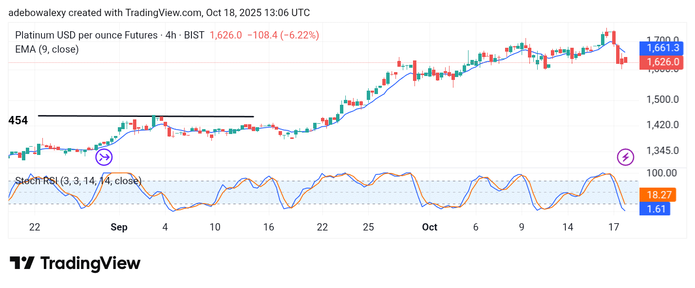 Platinum (XPT) Sees a Strong Rejection