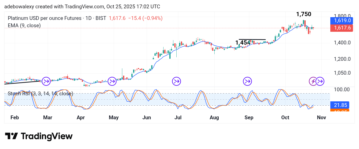 Platinum (XPT) Trades a Highly Volatile Market