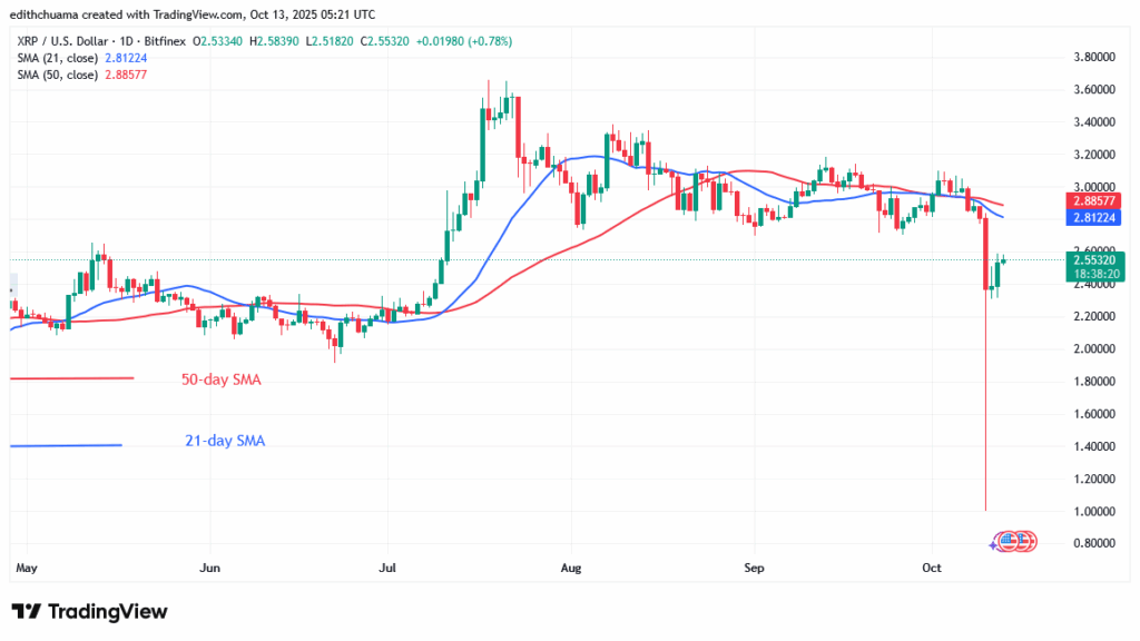 XRP Crashes but Bounces Back Above $2.30