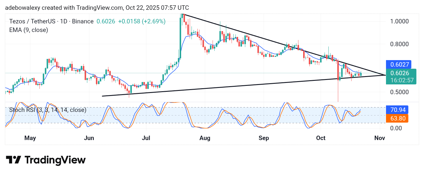 Tezos (XTZ) Eyes a Breakout