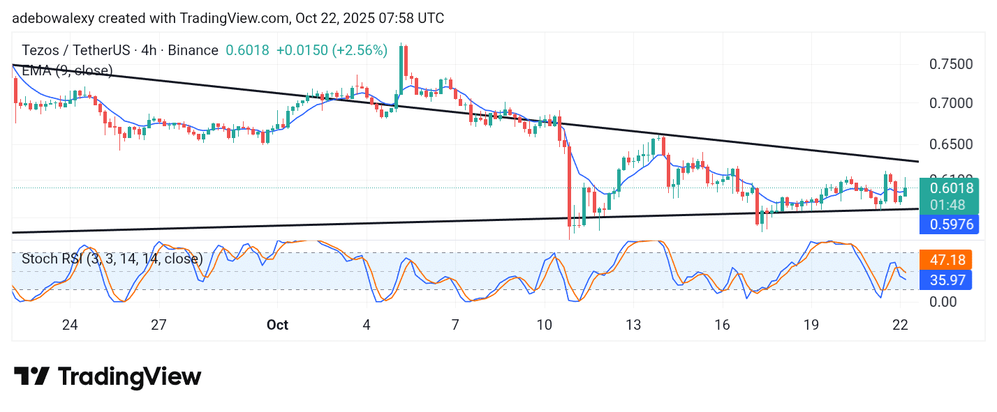 Tezos (XTZ) Eyes a Breakout