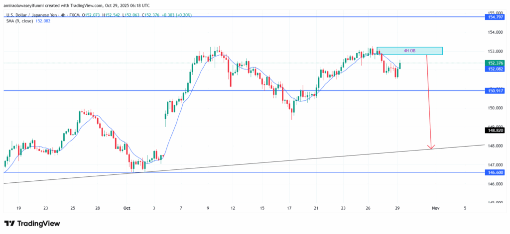 USDJPY Sustains Uptrend amid Broader Bullish Structural Alignment