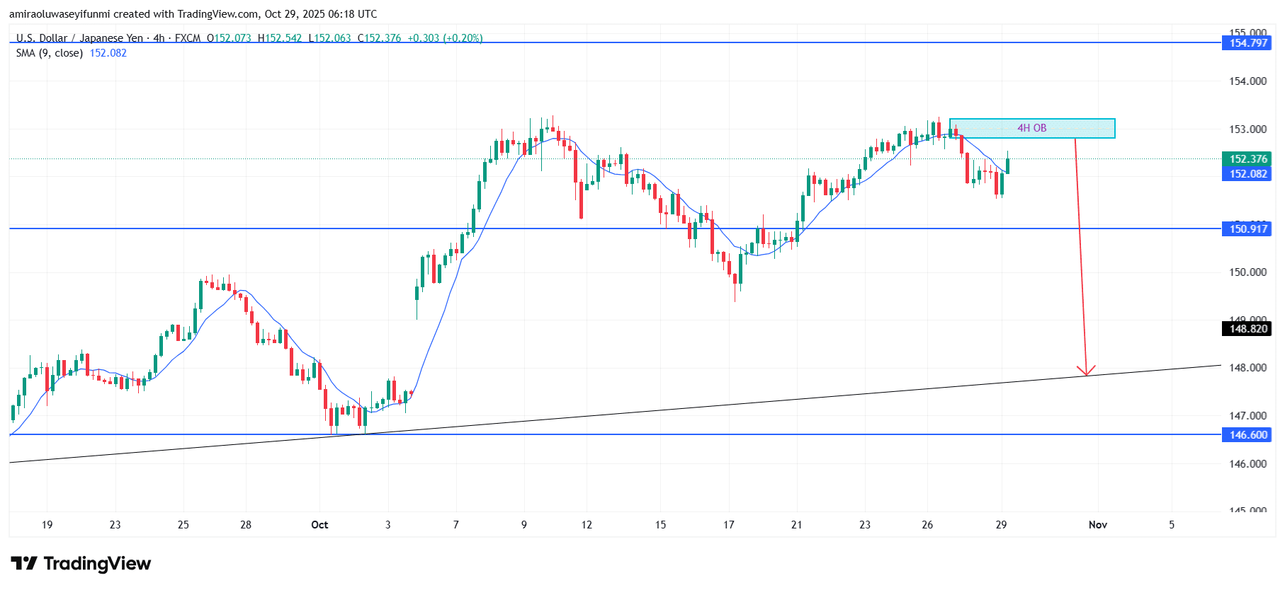 USDJPY Sustains Uptrend amid Broader Bullish Structural Alignment