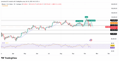 ‎Bitcoin Faces Temporary Bearish Pressure Amid Overall Bullish Outlook