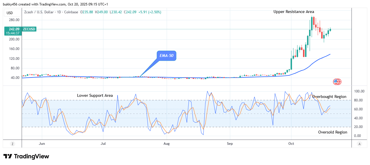Zcash (ZECUSD) Remains Positive at 9.00 Price Level