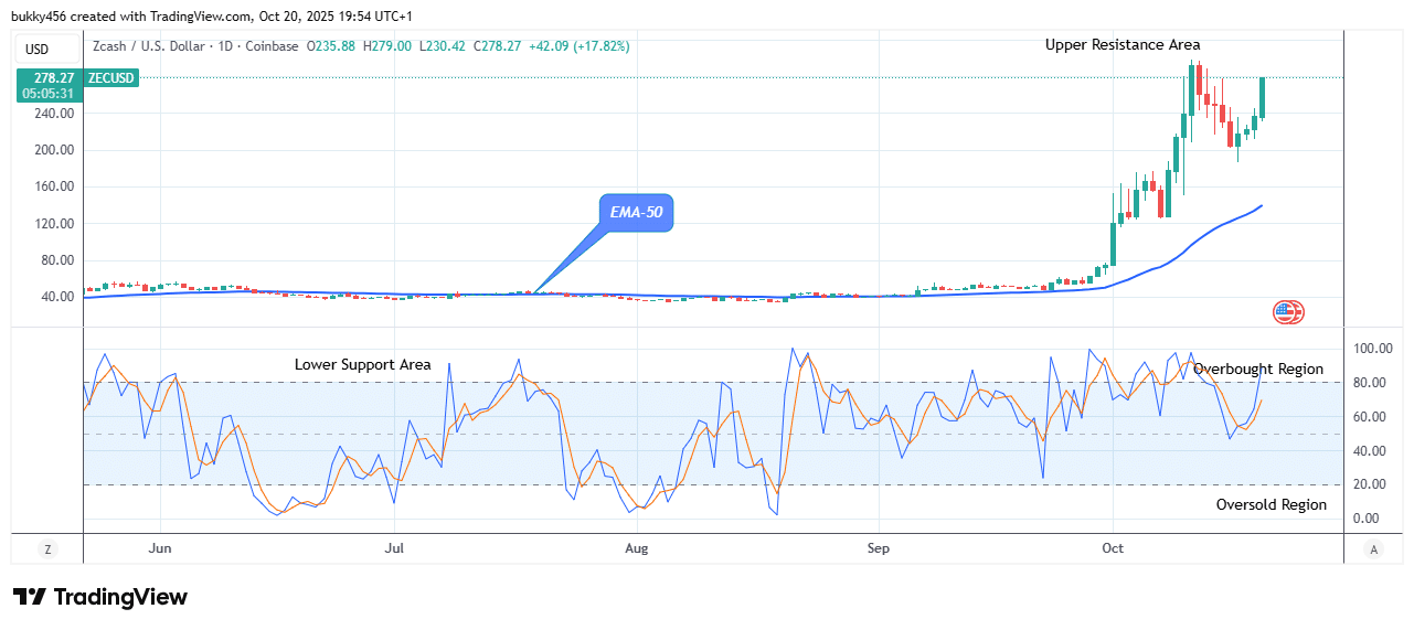 Zcash (ZECUSD) Buyers are Gaining Momentum