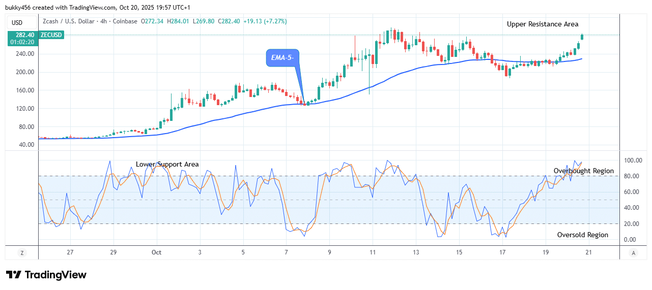 Zcash (ZECUSD) Buyers are Gaining Momentum