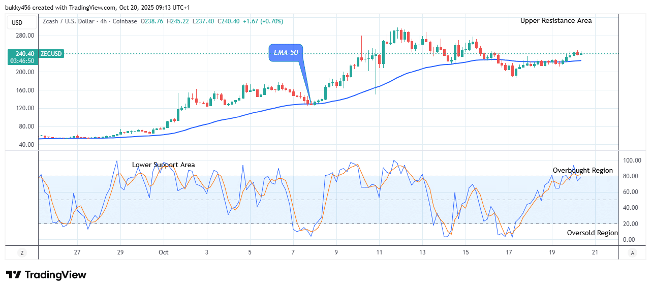 Zcash (ZECUSD) Remains Positive at 9.00 Price Level