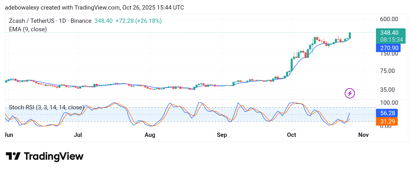Trending Coins for October 26, 2025: CAT, ZEC, HYPE, BLUAI, and AIXBT