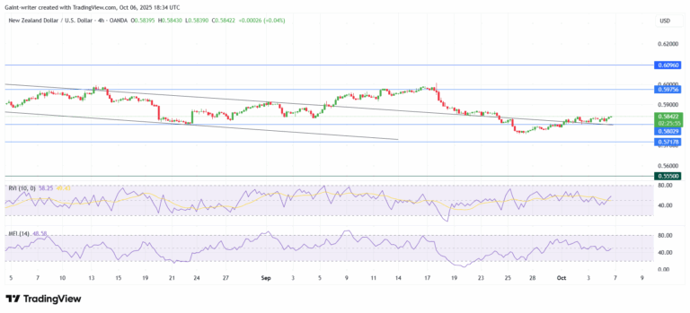 NZD/USD Slides Toward 0.57178 Support Zone