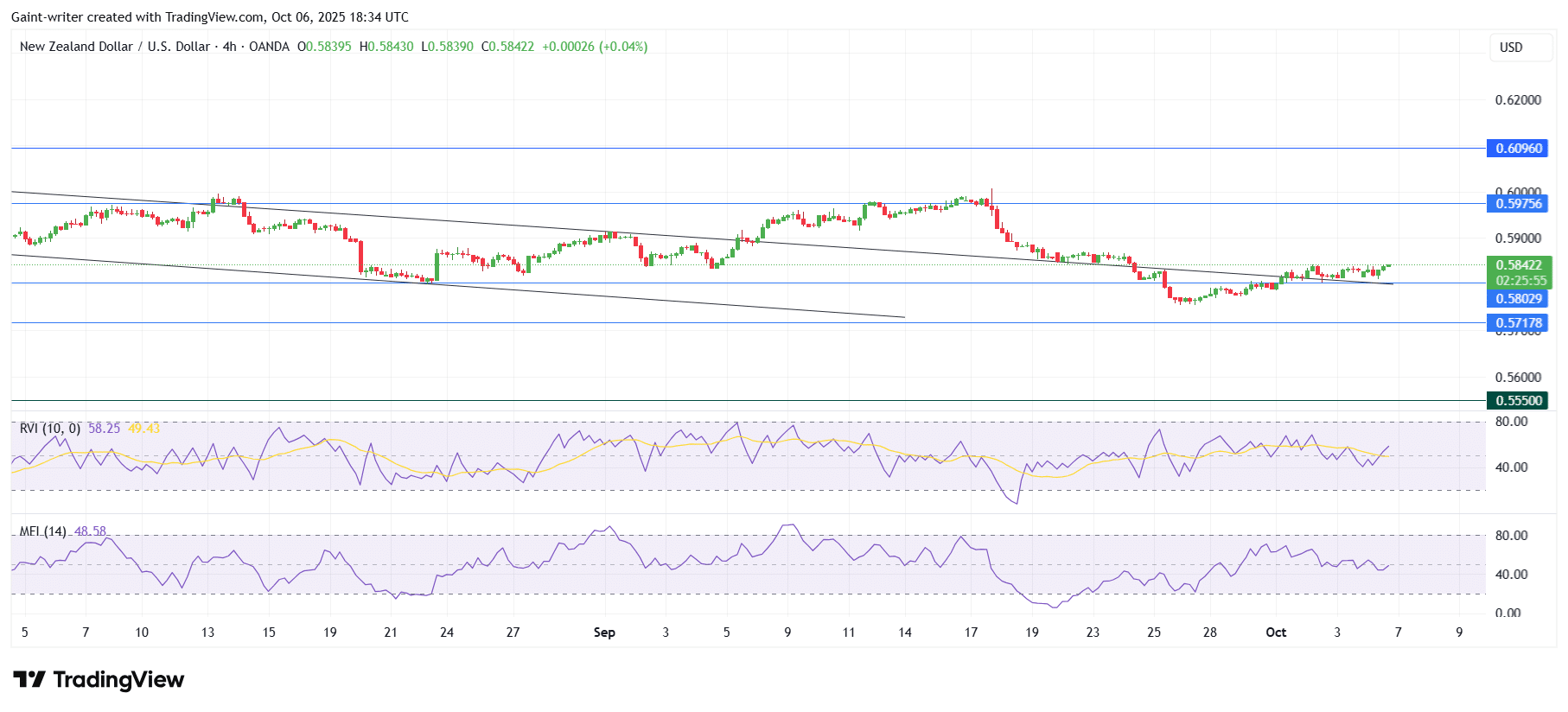 NZD/USD Slides Toward 0.57178 Support Zone