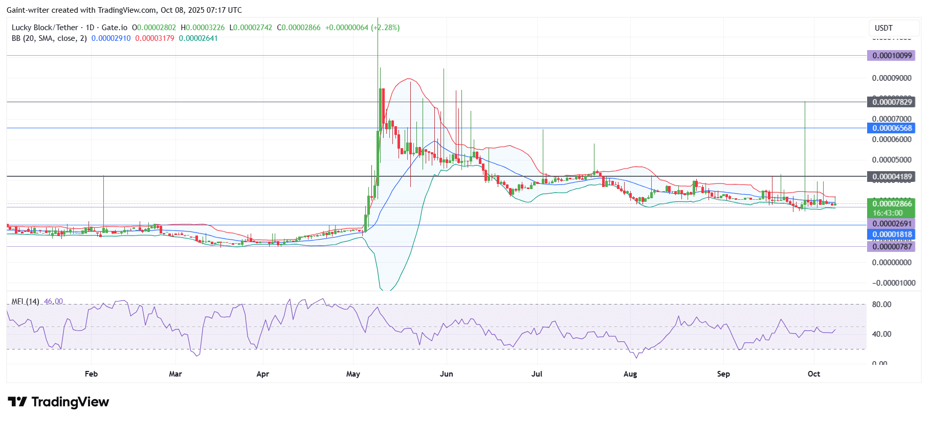 Lucky Block Price Forecast – LBLOCK/USDT Probes $0.00002866 Support Amid Volatility Squeeze, Reversal Risks Emerge