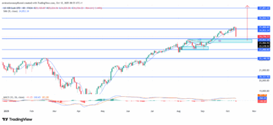 NASDAQ100 (NAS100) Sustains Uptrend Momentum Despite Temporary Pullback Phase
