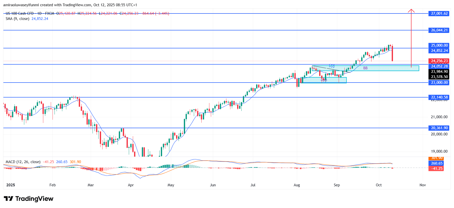 NASDAQ100 (NAS100) Sustains Uptrend Momentum Despite Temporary Pullback Phase