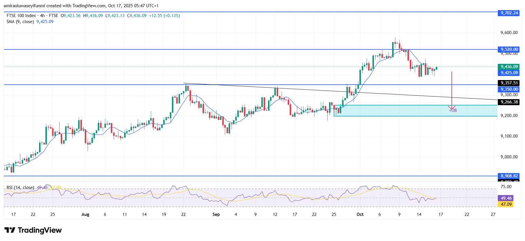 FTSE 100 Prepares For Bullish Recovery After Retracement Phase