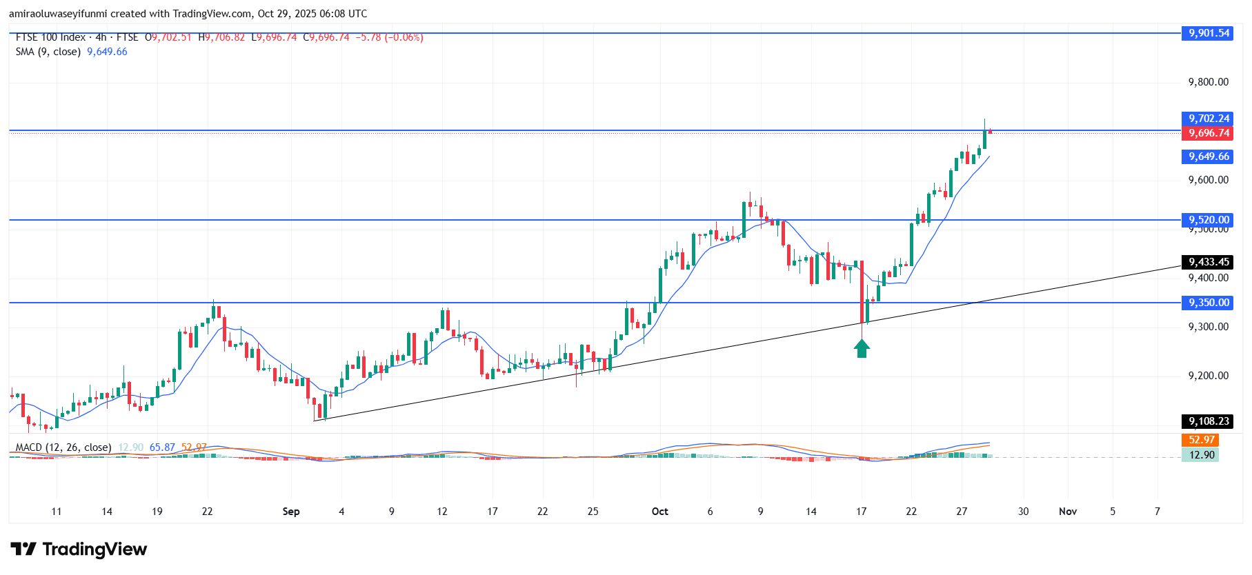 FTSE 100 Extends Uptrend With Strong Bullish Confirmation Signal