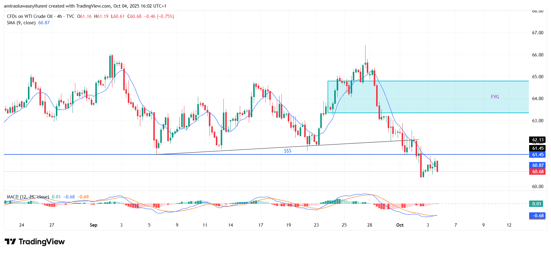 USOil (WTI) Sustains Bullish Posture With Technical Catalysts For Growth