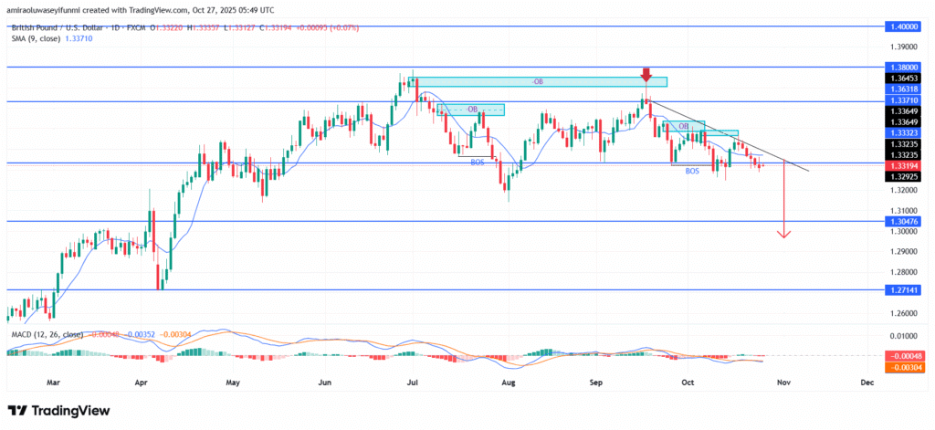 GBPUSD Sustains a Firm Bearish Momentum Below Key Levels